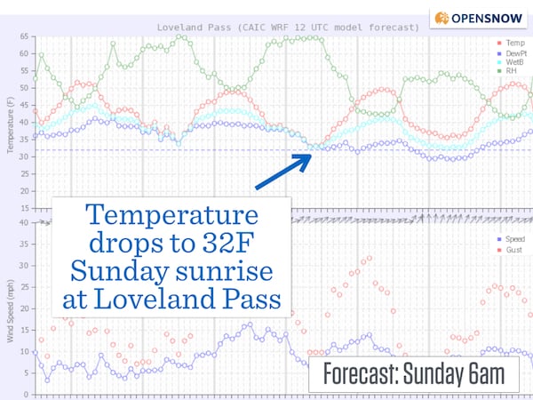 temperatures will drop to freezing at Loveland