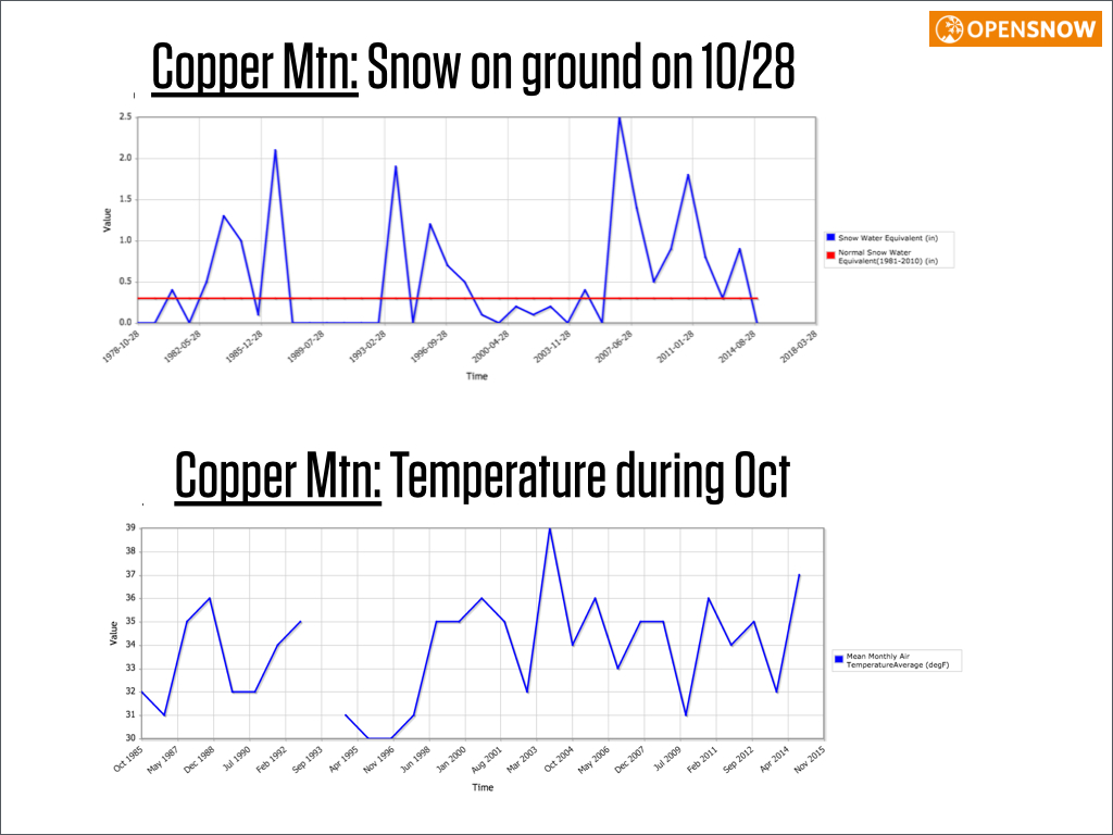 colorado temperature and snow