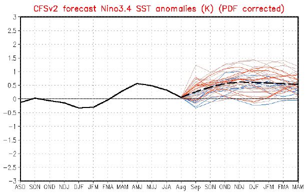Nino 3.4 forecast