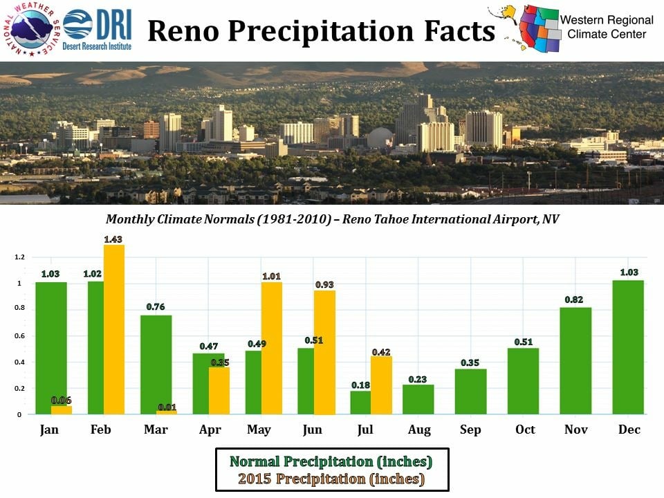 reno rainfall