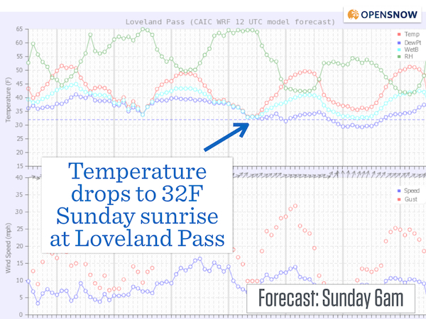 temperatures will drop to freezing at Loveland