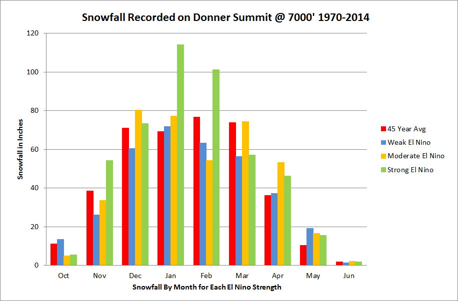 snow by month